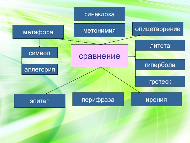 Урок и презентация в 9 кл олицетворение аллегория и символ