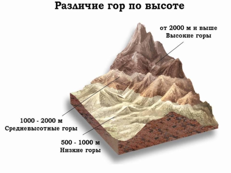 Горы 6 класс презентация