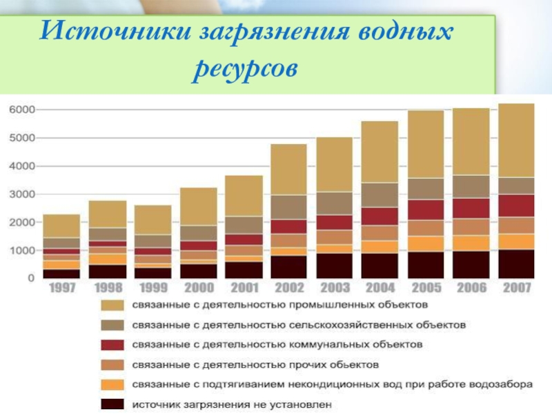 Диаграмма загрязнения воды