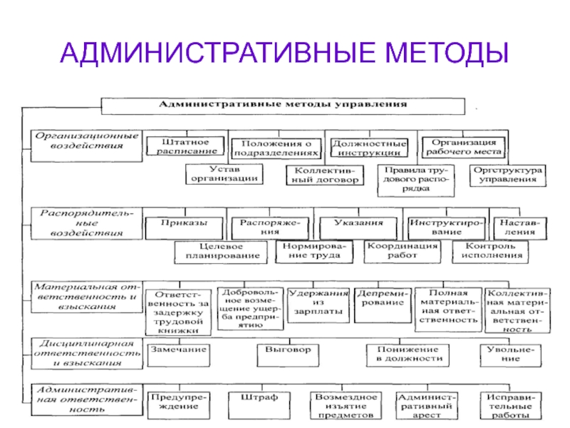 Дополнительные методы управления. Административные методы управления предприятием. Примеры организационно-административных методов управления. Административные методы управления схема. Классификация административных методов управления.