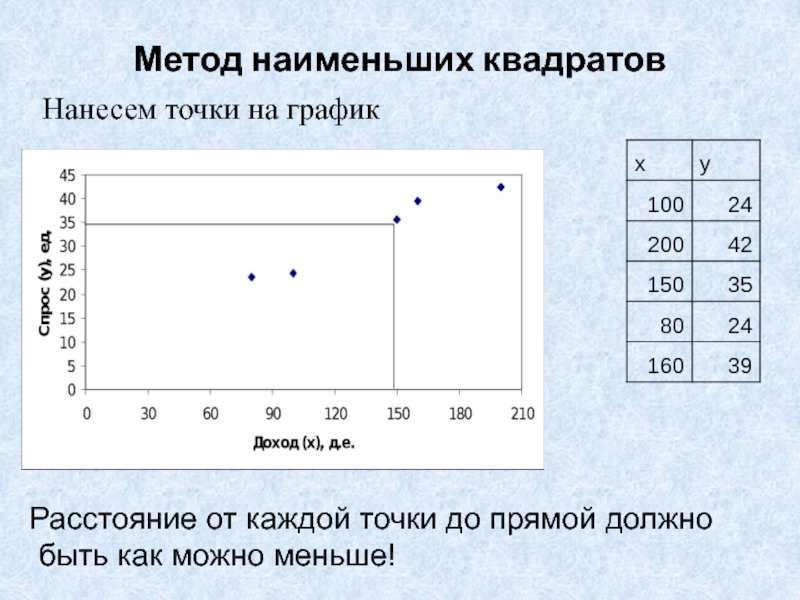 График расстояния. Метод наименьших квадратов график. 6. Что такое метод наименьших квадратов?.
