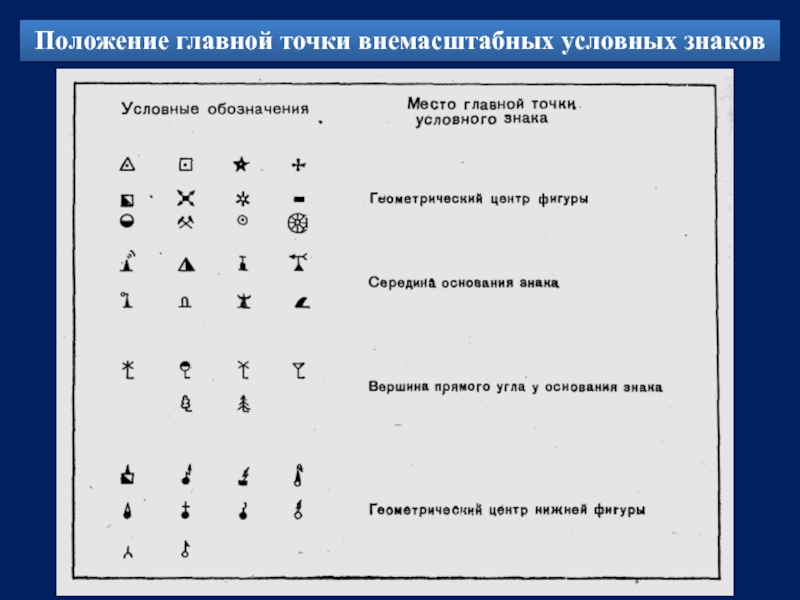 Главная точки. Внемасштабные условные знаки. Точечные внемасштабные условные знаки. Положение главной точки внемасштабных условных знаков. Внемасштабные знаки на карте.