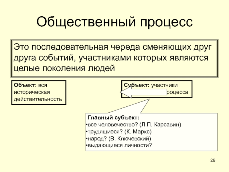 ОБЩЕСТВО Общественный процессЭто последовательная череда сменяющих друг друга событий, участниками которых являются Общественный процессЭто последовательная череда сменяющих друг друга событий, участниками которых являются целые поколения людейСубъект: участники исторического процессаОбъект: