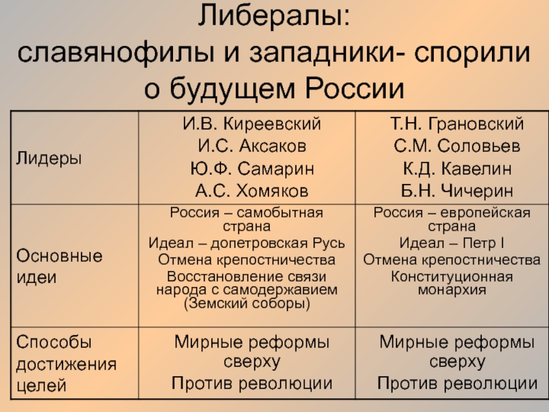 Славянофильское направление в истории российского государства презентация