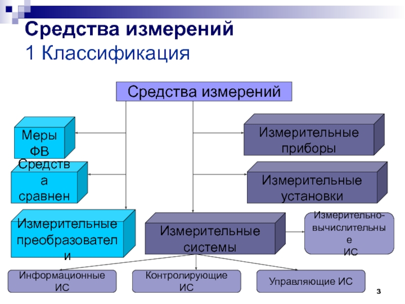 Виды средств измерений презентация