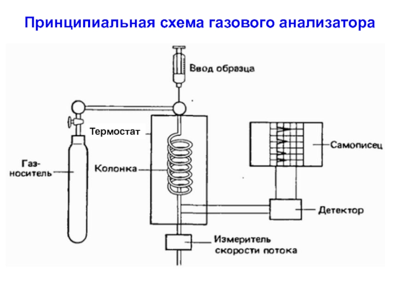 Схема газового хроматографа