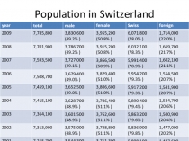 Population in Switzerland