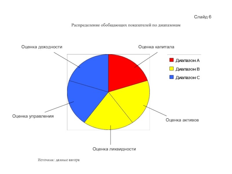 Данные автора. Обобщенные показатели распределения. Данные автора это.