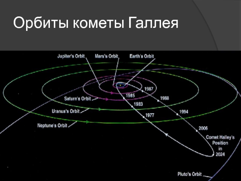 Орбита. Параметры орбиты кометы Галлея. Орбита кометы Галлея схема. Комета Галлея Орбита. Комета Галлея Траектория полёта.