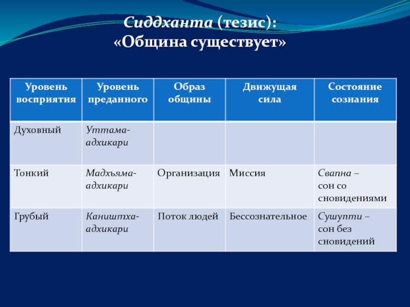 Суть общины. Какие общины существуют. Уровни преданного.