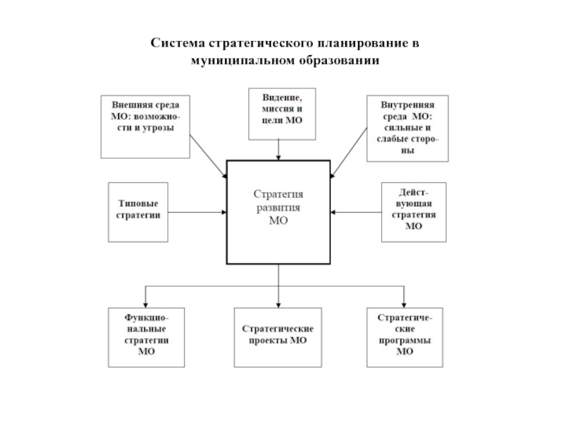 Планирование муниципального образования. Стратегическое планирование в муниципальном образовании. Система стратегического планирования схема. Стратегическое планирование в образовании. Стратегический план муниципального образования.