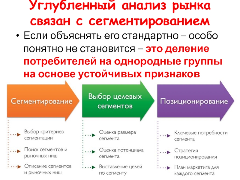 Схема анализ рынка товар конкуренты сегментирование сравнение выгоды преимущества необходима для