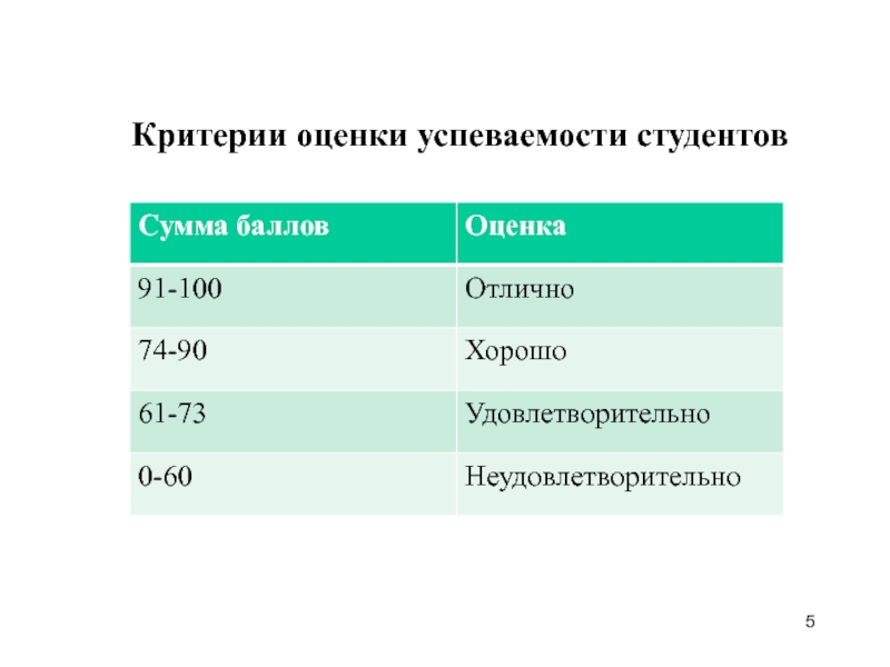 Баллы из 100 какая оценка. 91 Балл из 100 какая оценка. Критерии успеваемости студентов. Критерии оценивания успеваемости студентов. Баллы 100 и оценки.