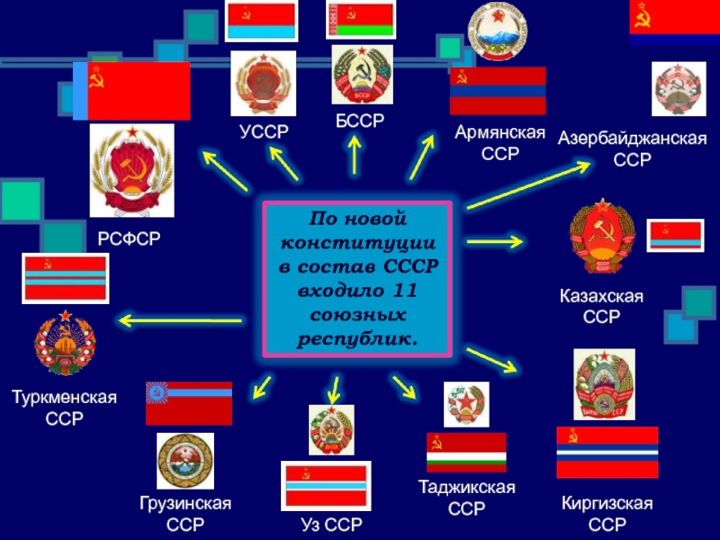 Политическая система ссср. Политическая система СССР 30. Политическая система СССР таблица. Политическая система СССР В 1930-Е гг таблица. Структура политической системы СССР.