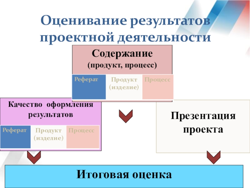 Оценка результатов проекта