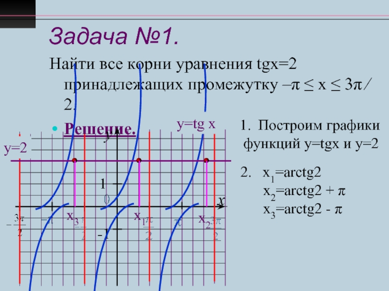 Решите уравнение tgx корень 3. График TGX. График функции y=TGX. Y TG X +1 график.