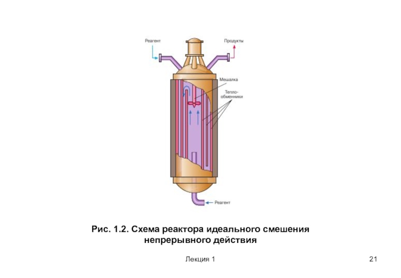 Химические реакторы презентация