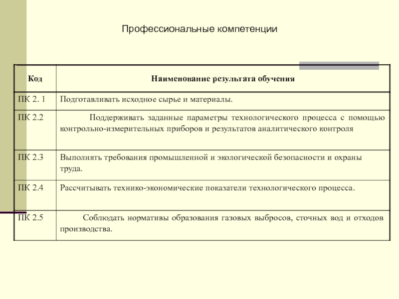 МИНИСТЕРСТВО ОБРАЗОВАНИЯ И НАУКИ РОССИЙСКОЙ ФЕДЕРАЦИИ ФЕДЕРАЛЬНОЕ Профессиональные компетенции Профессиональные компетенции