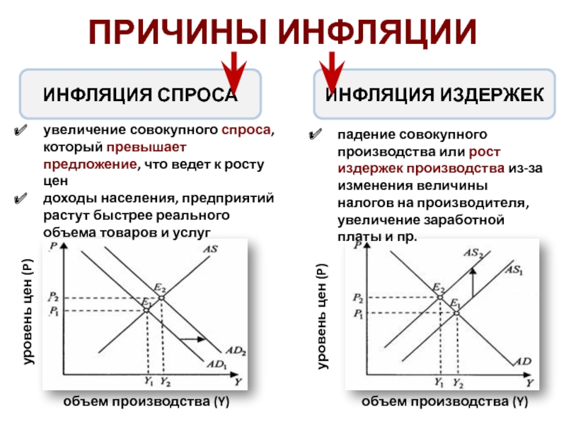 Инфляция спроса предложения издержек