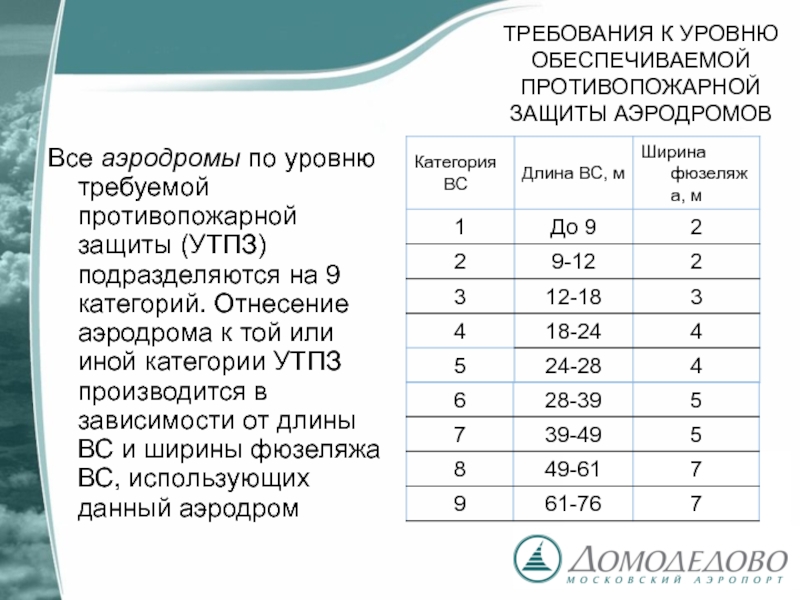 Требуемому уровню. Категория УТПЗ аэропорта. Категории аэродромов. Категории аэропортов по пожарной безопасности. Категория ВПП по уровню требуемой пожарной защиты.