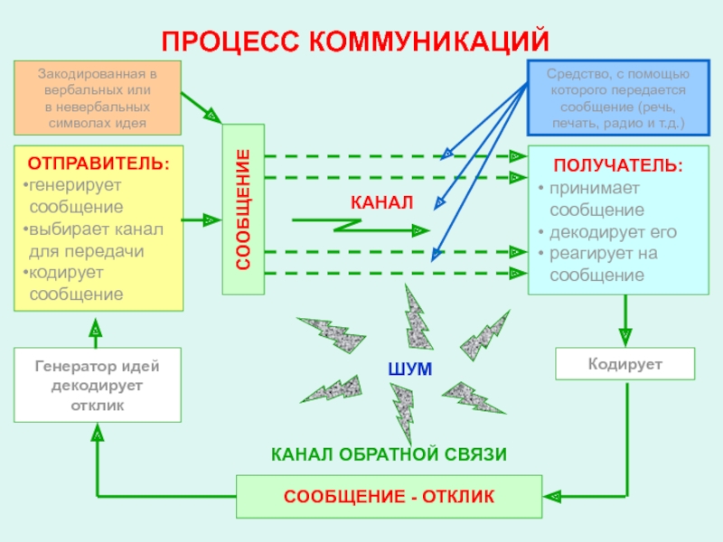 Схема коммуникативного общения