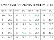 СУТОЧНАЯ ДИНАМИКА ТЕМПЕРАТУРЫ