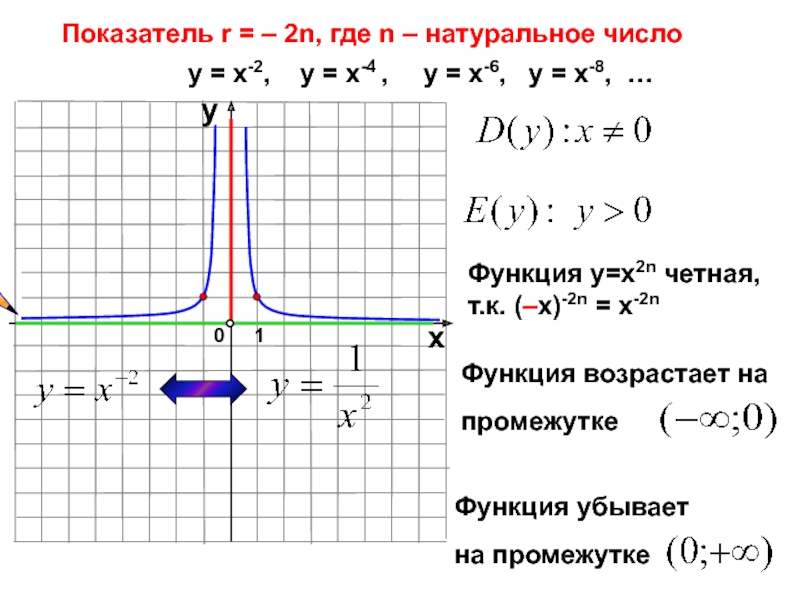 Степенная функция и ее свойства.