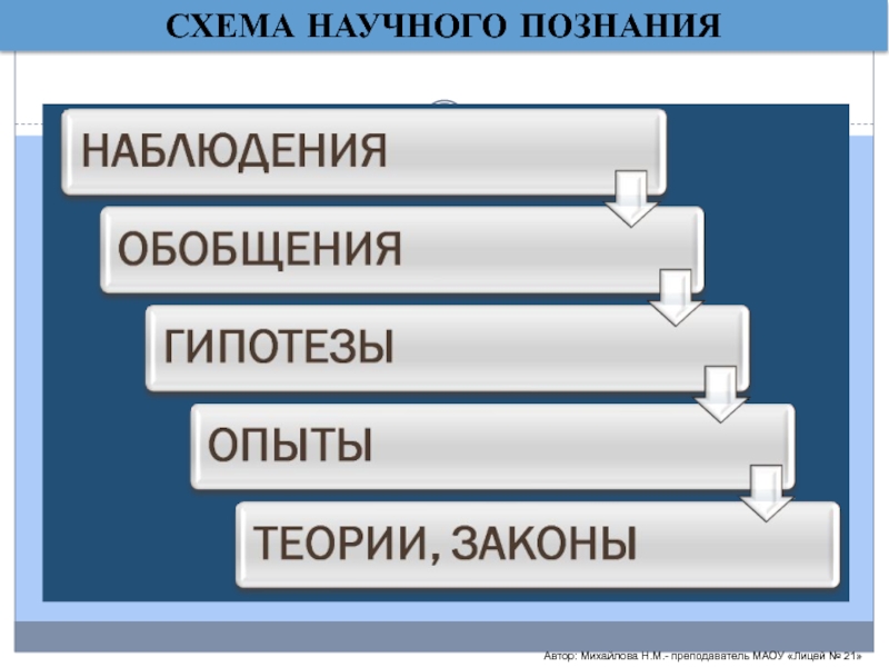 Категории научного знания. Схема научного познания. Знания теории легенды мифы гипотезы обобщающее слово. Схема научного описания живого существа. Составить схему научной библиотеки..