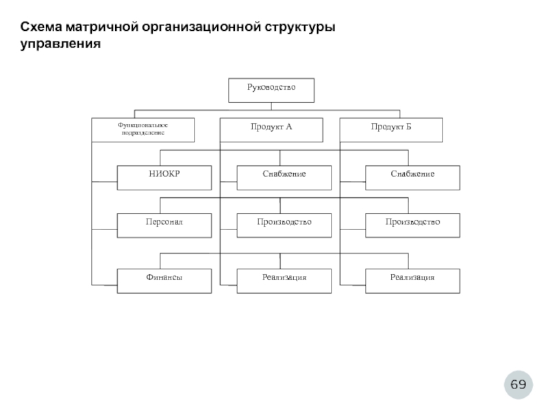 Организационная структура театра схема