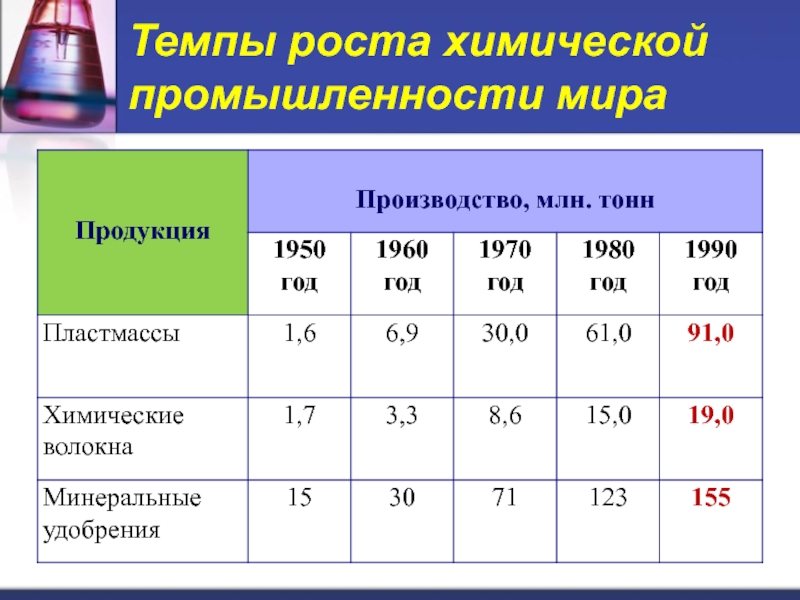 Ростов химии