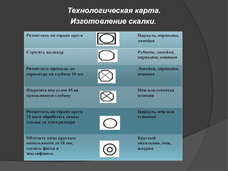 Технологическая карта скалки 6 класс по технологии