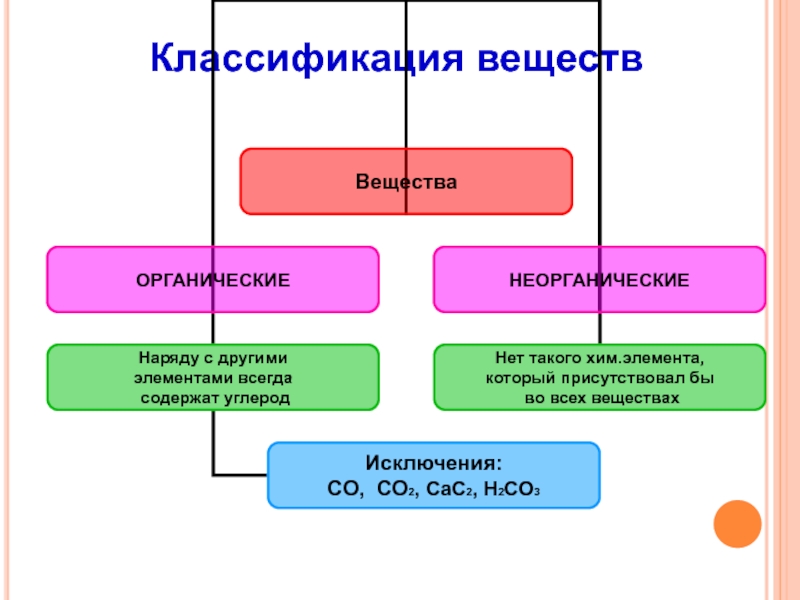 Что такое классификация химия 8 класс. Классификация веществ. Классификация веществ в химии 8 класс. Классификация в химии. Классификация веществ как определять.