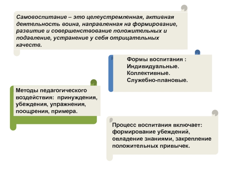 Формирование убеждений. Убеждение поощрение принуждение. Убеждения, принуждения, рекомендации, поощрения это.