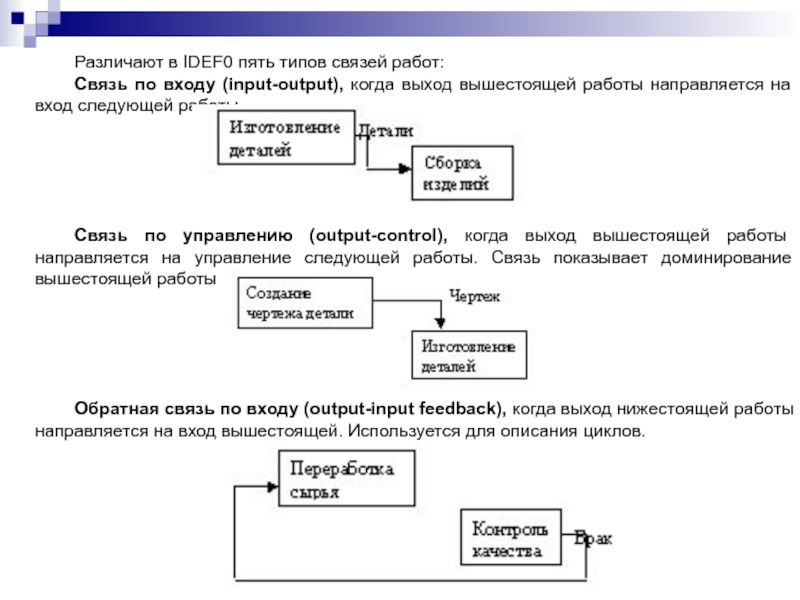 Различают в IDEF0 пять типов связей работ:Связь по входу (input-output), когда выход вышестоящей работы направляется на вход