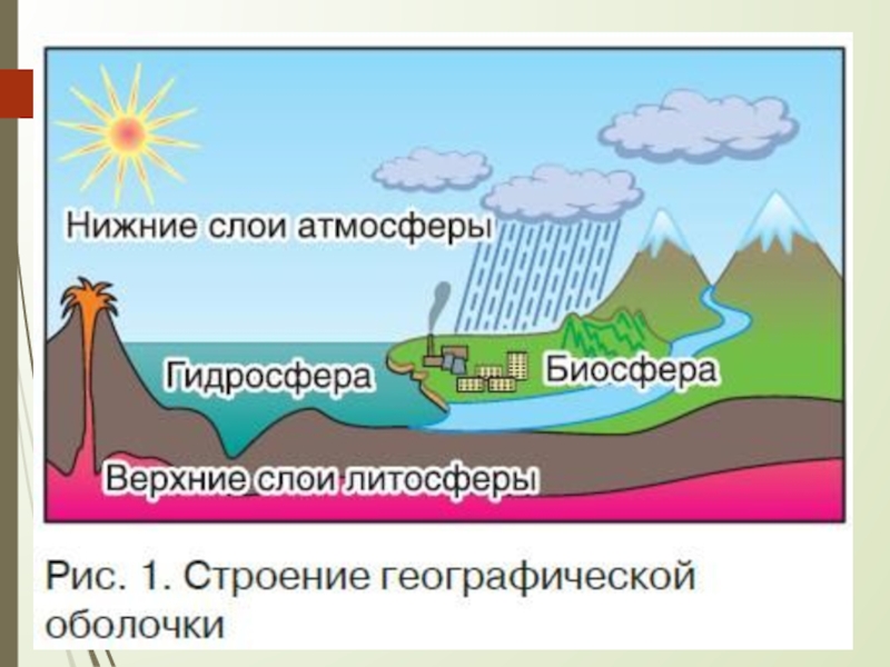 Нарисуйте схему состав географической оболочки