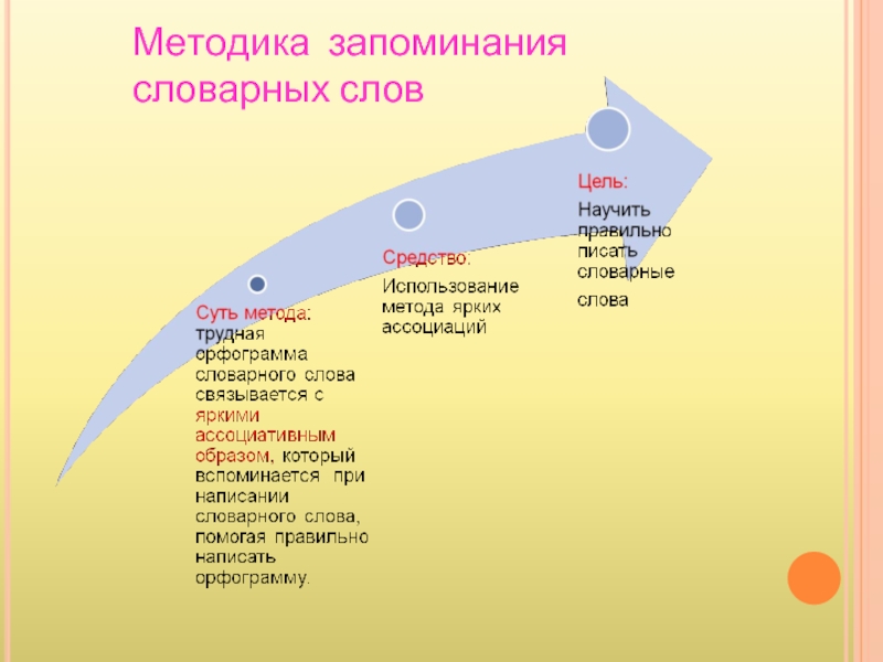 Метод запоминания слов. Методика запоминания словарных слов. Методы и приемы запоминания словарных слов. Методика запоминания словарных слов в начальной школе. Методики по запоминанию словарных слов.