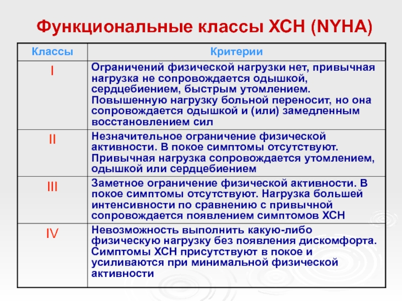 Стадии сердечной недостаточности