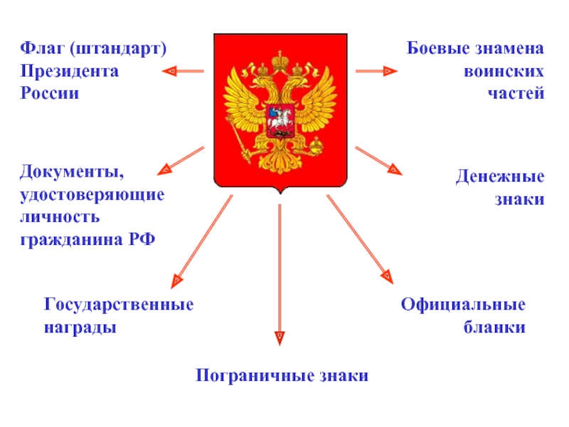 Использование герба. Обозначение частей герба России. Части герба России с названиями. Где используется герб картинки. Герб России название частей герба.