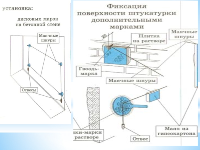 Схема провешивания стен отвесом