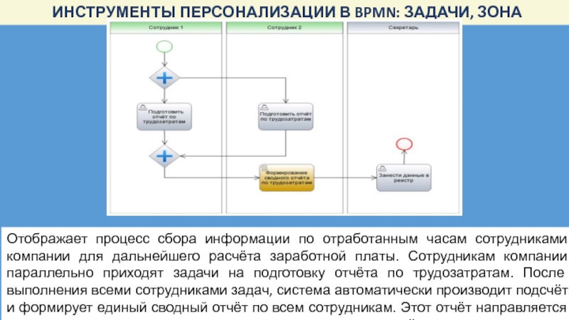 Отображает порядок организации