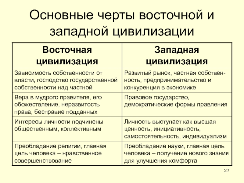 ОБЩЕСТВО Основные черты восточной и западной цивилизацииПреобладание науки, главная цель человека – Основные черты восточной и западной цивилизацииПреобладание науки, главная цель человека – получение нового знания для улучшения комфортаПреобладание