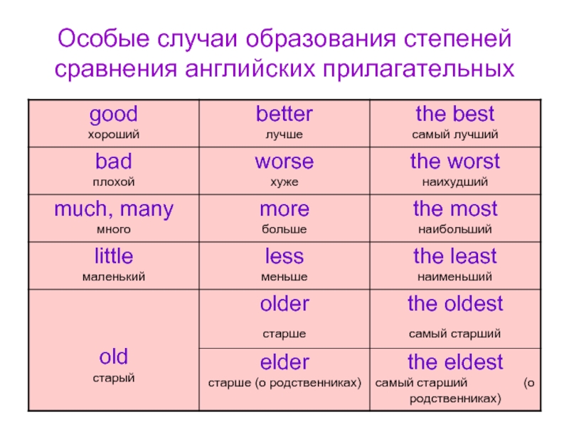 Презентация на тему степени сравнения прилагательных английский язык 4 класс