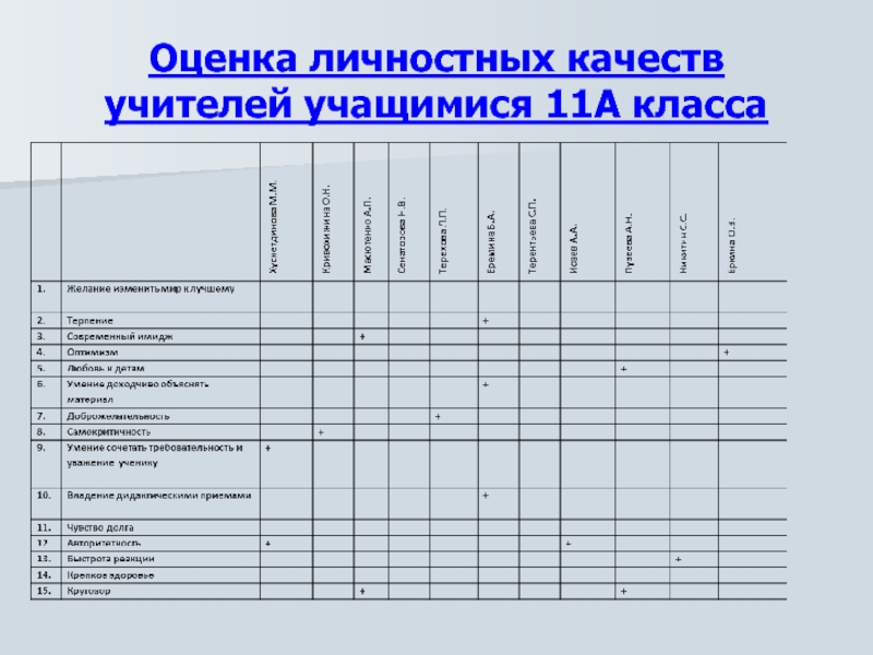 Карта личности педагога