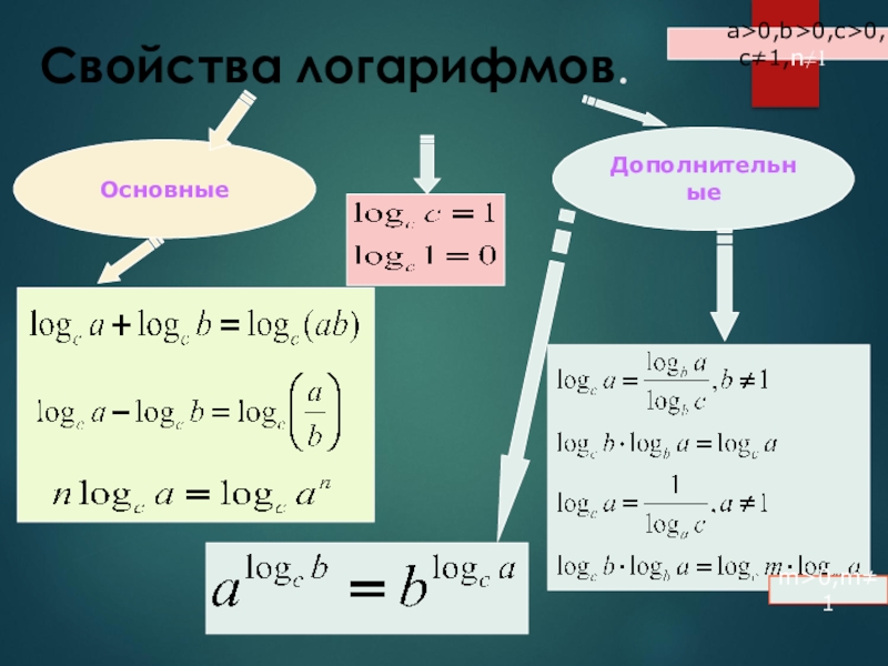 Логарифмические уравнения презентация 10 класс алимов