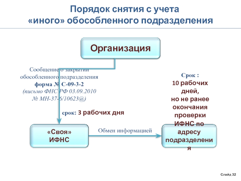 Сдавать подразделения. Учет обособленного подразделения. Постановка на учет обособленного подразделения. Должности обособленного подразделения. Должности в обособленном подразделении.