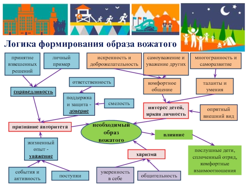 Логический образ. Образ вожатого. Образ современного вожатого. Современный вожатый схема. Образ идеального вожатого.