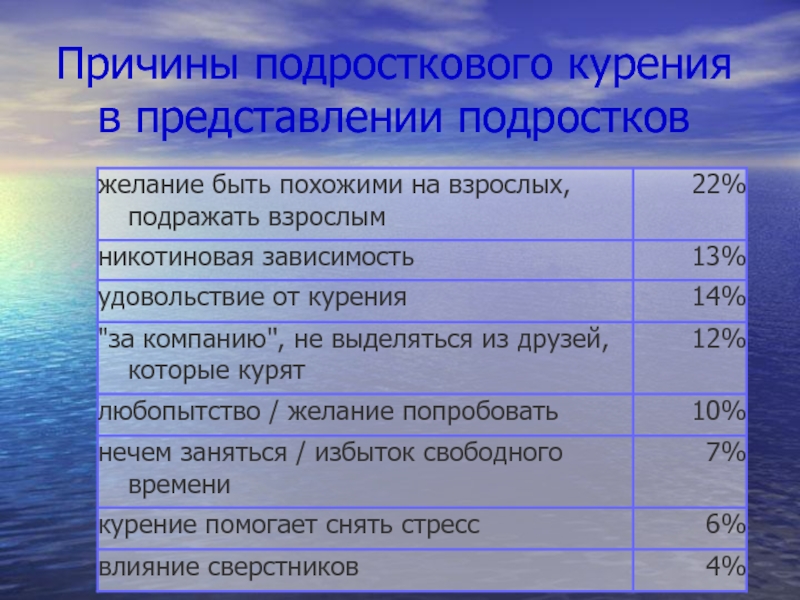 Проект почему подростки курят