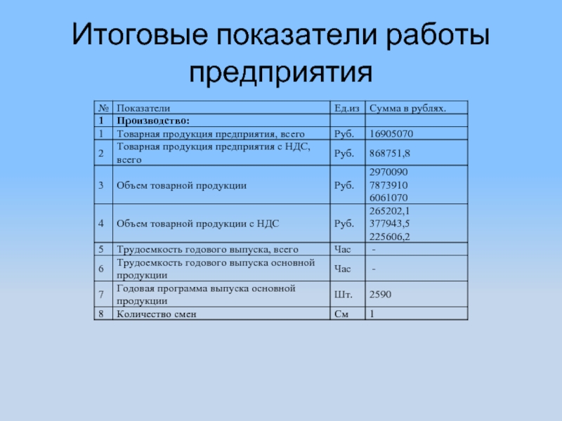 Показатели бизнес плана предприятия