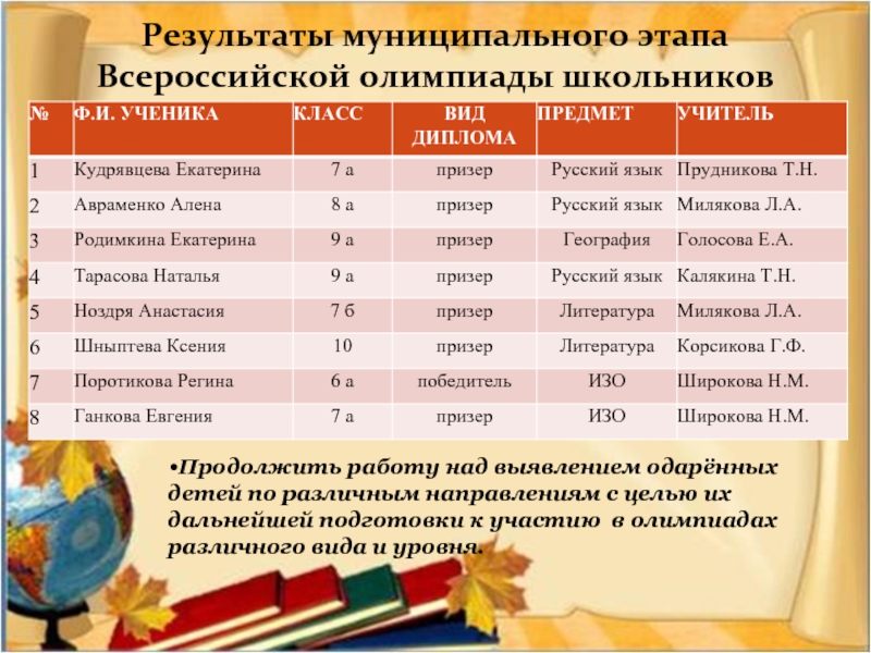 Результаты муниципального этапа. Презентация по итогам муниципального этап вош. Статистика участия в олимпиадах школьников. Что дает участие в олимпиадах школьников. Результаты муниципальный этап литература.