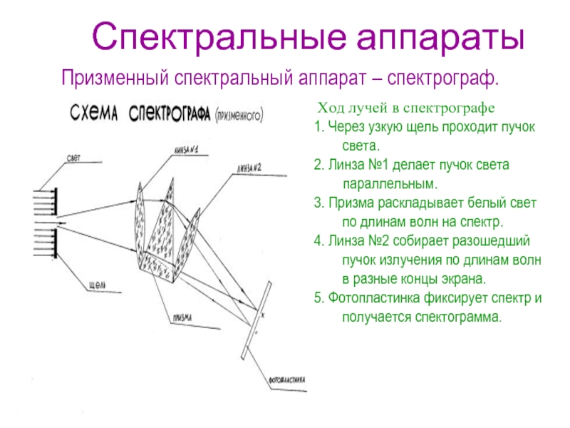 На рисунке 4 представлена схема устройства спектрографа с помощью какого элемента